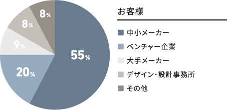 お客様